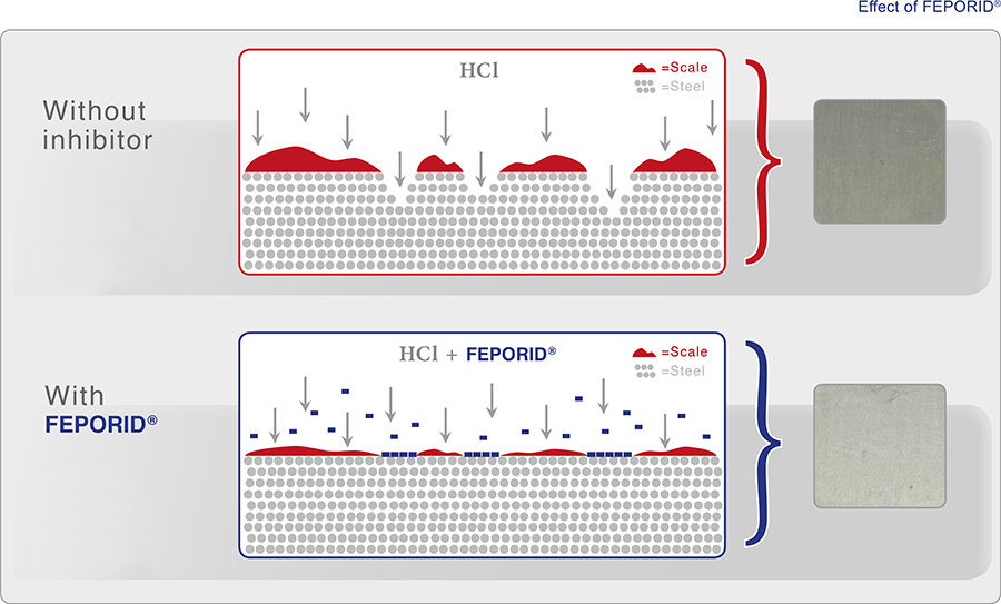 Effect of FEPORID